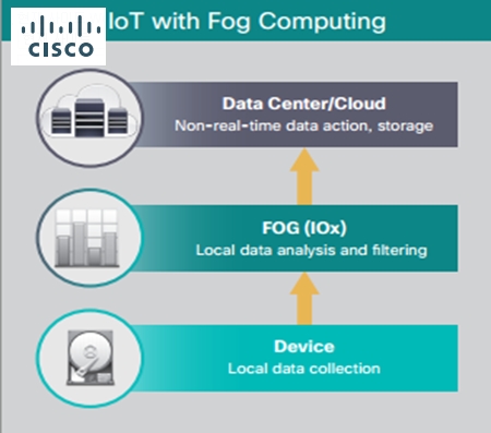 Cisco fog computing with iox