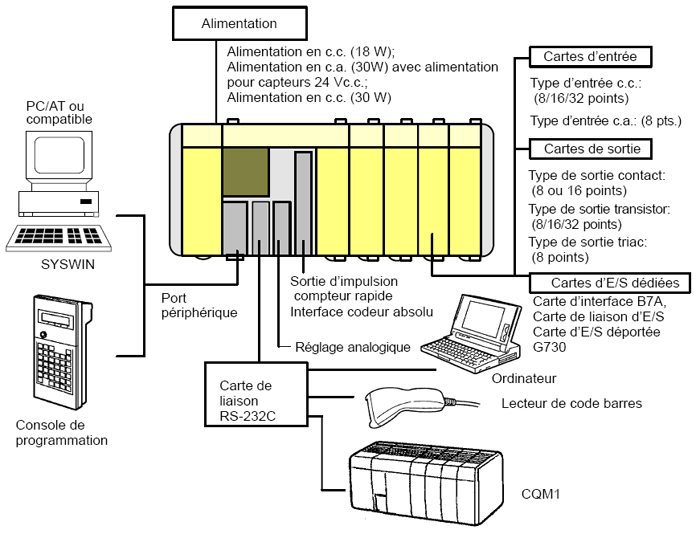 Configurations omron cqm1