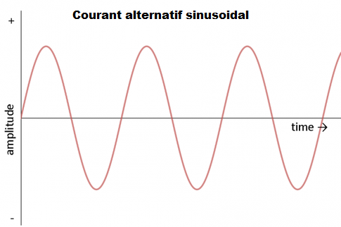 Courant alternatif sinusoidal