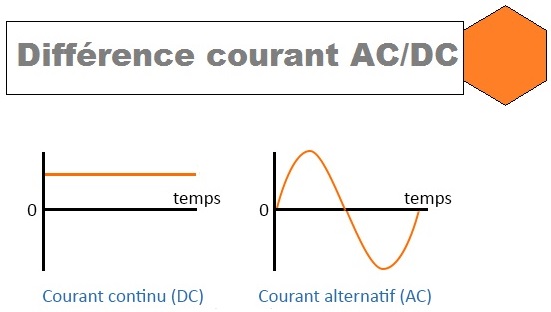 Difference courant alternatif et continu 1