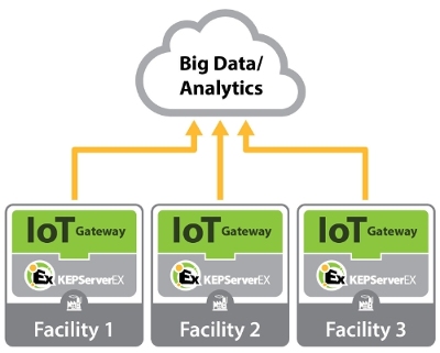 Kepserver iot