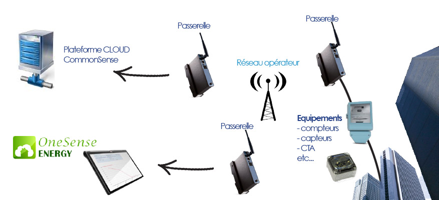 Logiciel m2m