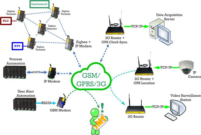 3g wireless communication Read this data sheet to learn the benefits, specifications, and ordering information for the cisco 880g series 3g wireless integrated services router. 3g wireless communication Read this data sheet to learn the benefits, specifications, and ordering information for the cisco 880g series 3g wireless integrated services router.