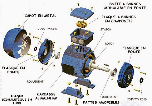 Moteur Asynchrone ou Synchrone : nombre de (paires) Pôles