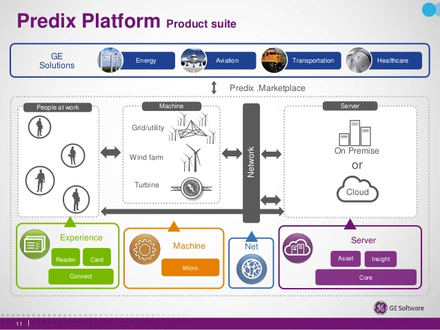 Predix general electric