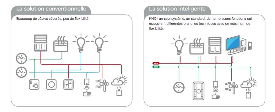 Avantages knx