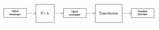 Codage analogique numerique