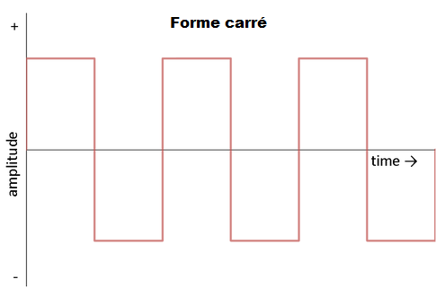 Courant alternatif carre