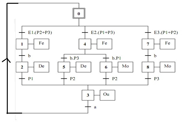 Grafcet ascenseur 2