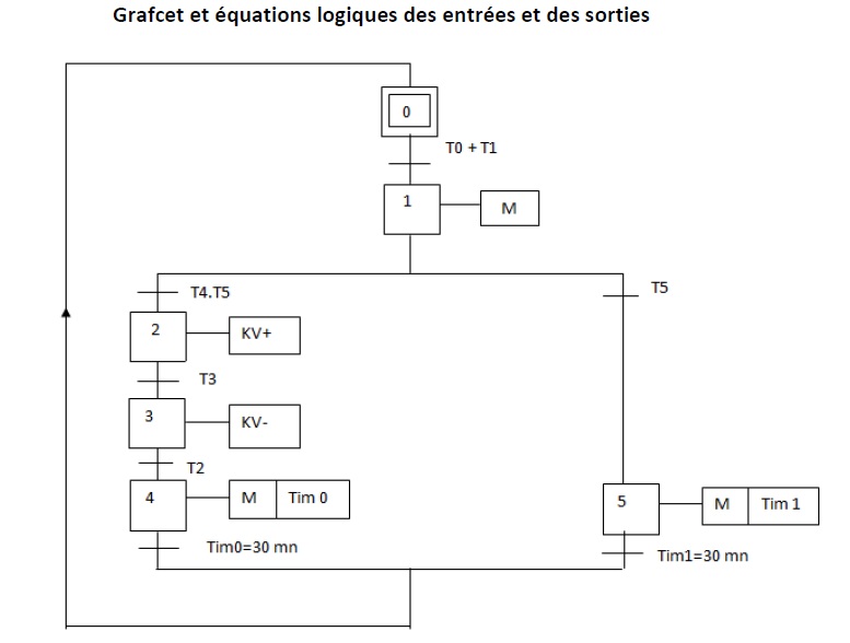 Grafcet systeme trie de pieces