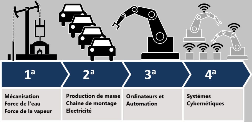 Industrie 4 0