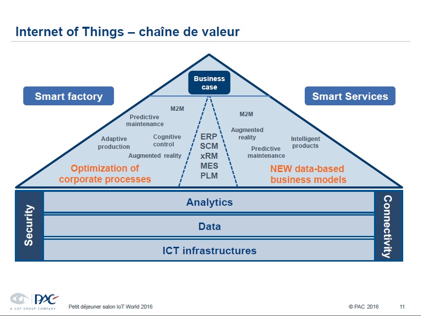 Internet des objets analyses pac 10