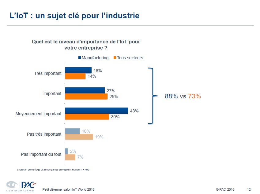 Internet des objets analyses pac 11