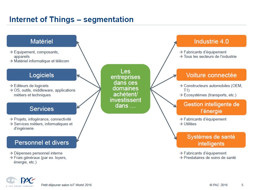 Internet des objets analyses pac 4