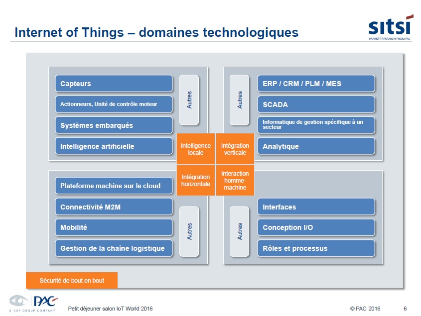 Internet des objets analyses pac 5