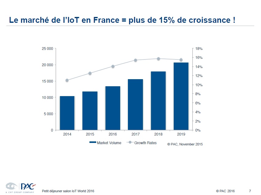 Internet des objets analyses pac 6