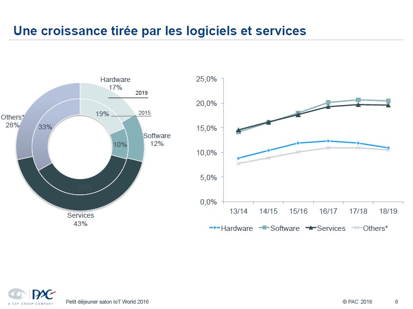 Internet des objets analyses pac 7