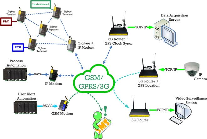 M2m et automatisme industriel