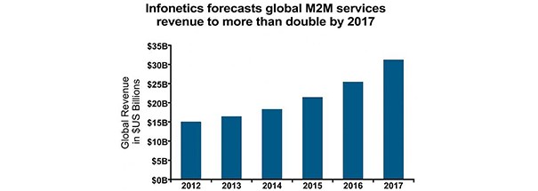 Marche iot evolution