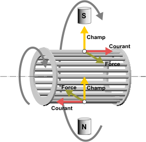 Moteur asynchrone principe fonctionnement