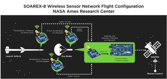 Nasa xbee