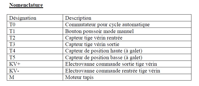 Nomenclature systeme trie de pieces