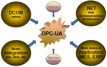 Opc ua