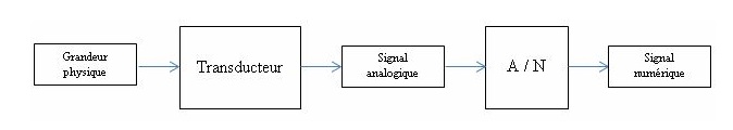 Principe conversion capteur