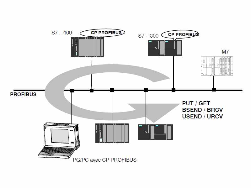 Profibus s7 communication