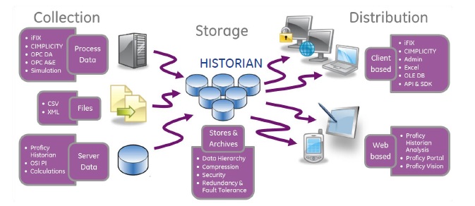 Proficy historian