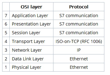 S7 communication