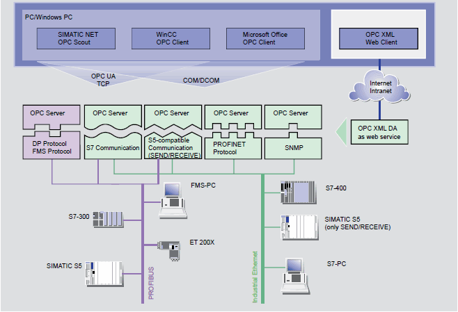 Simatic net